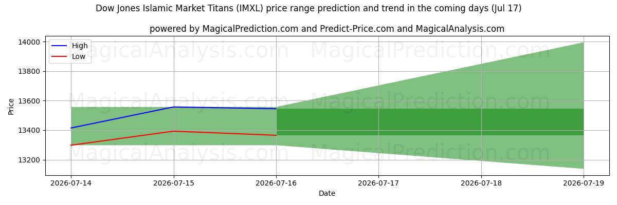 High and low price prediction by AI for I Titani del mercato islamico Dow Jones (IMXL) (17 Jul)