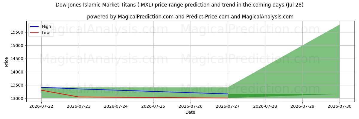 High and low price prediction by AI for Titanes del mercado islámico del Dow Jones (IMXL) (28 Jul)
