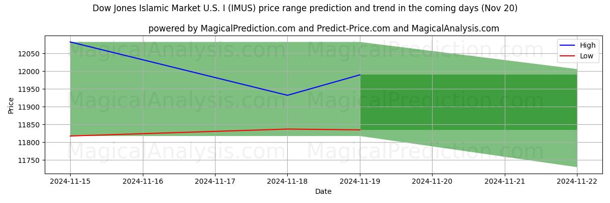 High and low price prediction by AI for Dow Jones Islamic Market U.S. I (IMUS) (20 Nov)