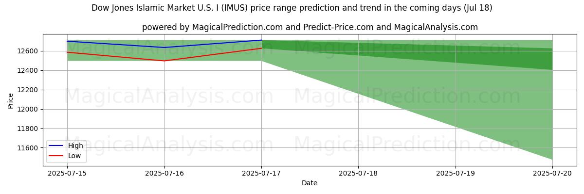 High and low price prediction by AI for Dow Jones Islamic Market U.S. I (IMUS) (17 Jul)