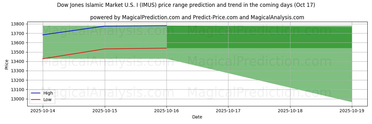 AI prijs hoog en laag voorspelling voor Dow Jones Islamitische Markt U.S.I (IMUS) (17 Oct) High and low price prediction by AI for Dow Jones Islamitische Markt U.S.I (IMUS) (17 Oct)