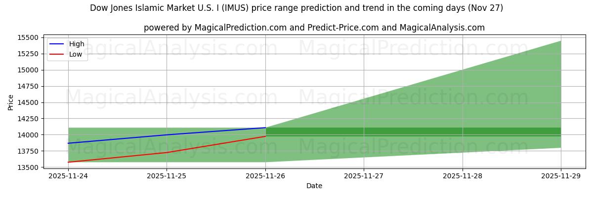 High and low price prediction by AI for Dow Jones Islamic Market U.S. I (IMUS) (27 Nov)