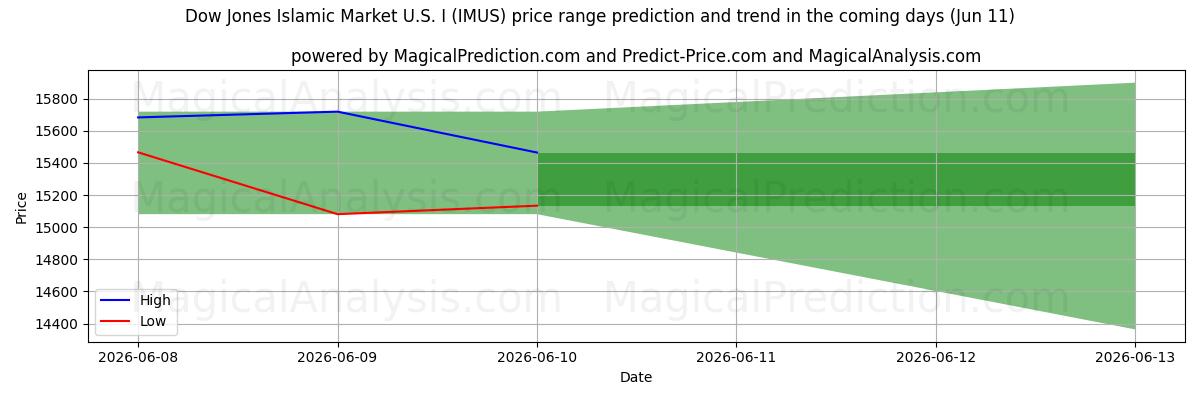 High and low price prediction by AI for डॉव जोन्स इस्लामिक मार्केट यू.एस. I (IMUS) (11 Jun)