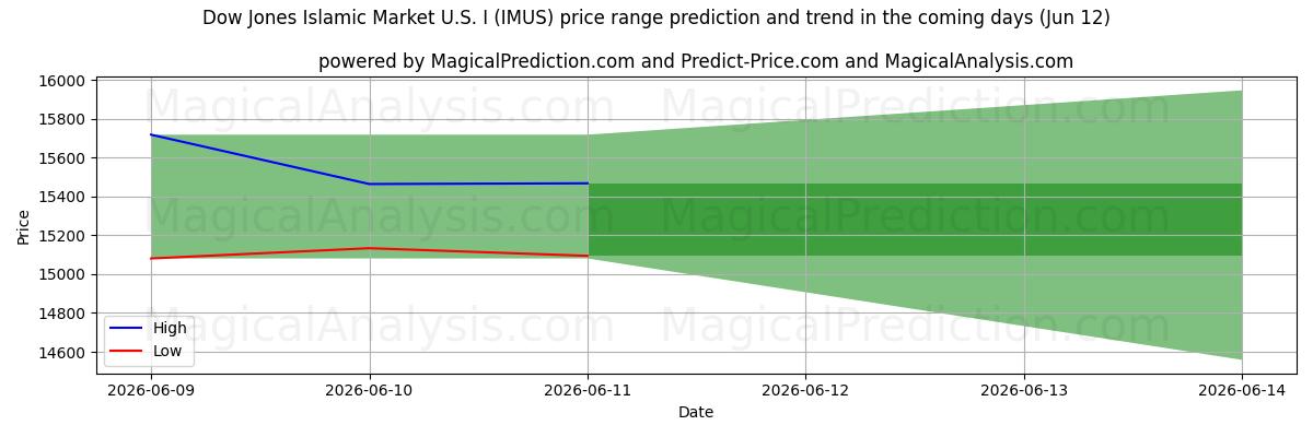 High and low price prediction by AI for Исламский рынок Доу-Джонса США I (IMUS) (12 Jun)