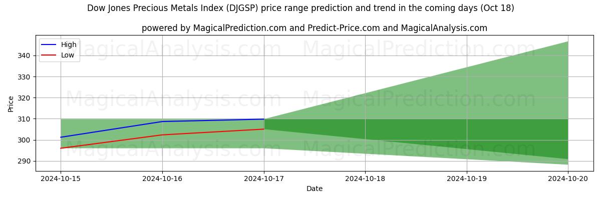 High and low price prediction by AI for Dow Jones edelmetallindeks (DJGSP) (18 Oct)