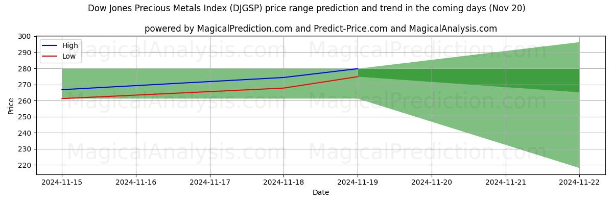 High and low price prediction by AI for Dow Jones Precious Metals Index (DJGSP) (20 Nov)