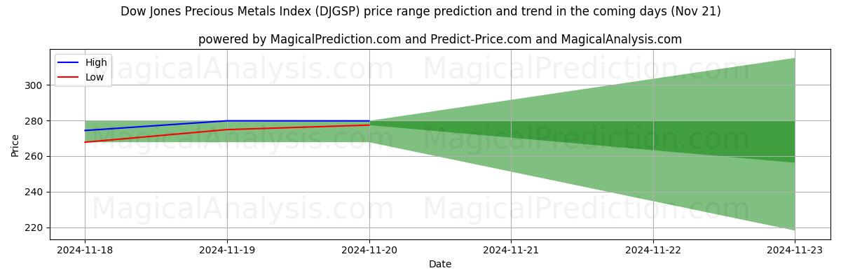 High and low price prediction by AI for Dow Jones Kıymetli Madenler Endeksi (DJGSP) (21 Nov)