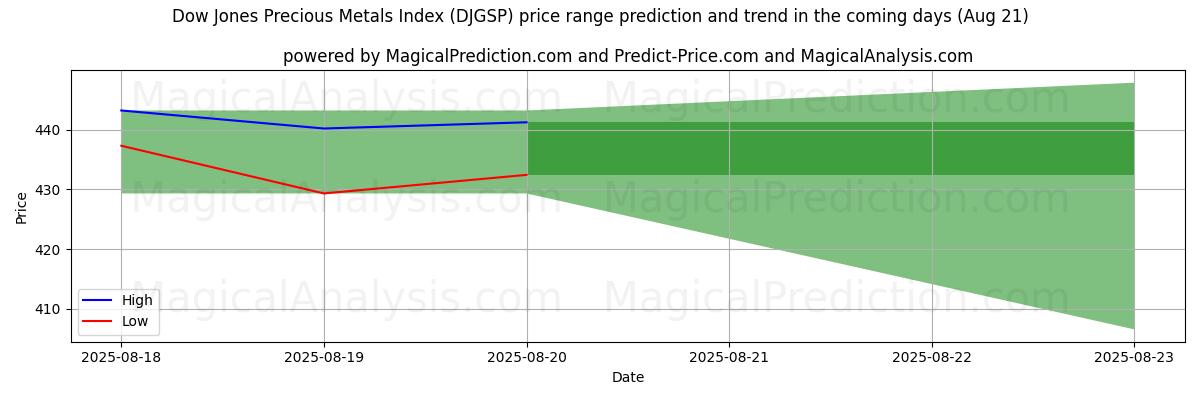 High and low price prediction by AI for Dow Jones Precious Metals Index (DJGSP) (21 Aug)