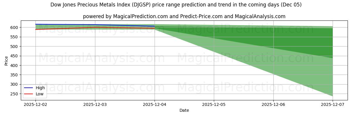High and low price prediction by AI for Dow Jones Precious Metals Index (DJGSP) (05 Dec)