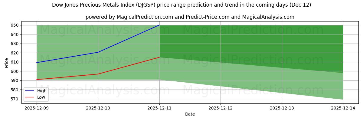 High and low price prediction by AI for مؤشر داو جونز للمعادن الثمينة (DJGSP) (12 Dec)