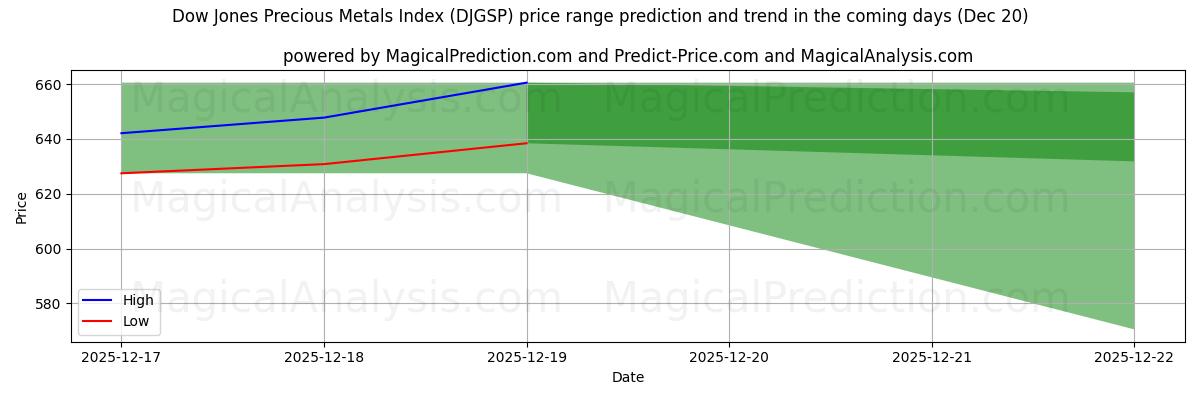 High and low price prediction by AI for Dow Jones Precious Metals Index (DJGSP) (20 Dec)