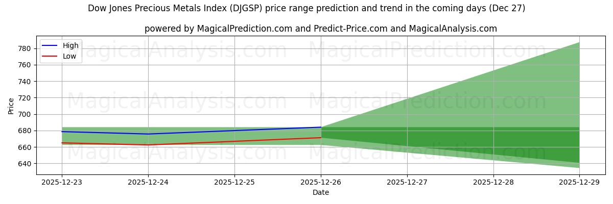 High and low price prediction by AI for Dow Jones Precious Metals Index (DJGSP) (27 Dec)