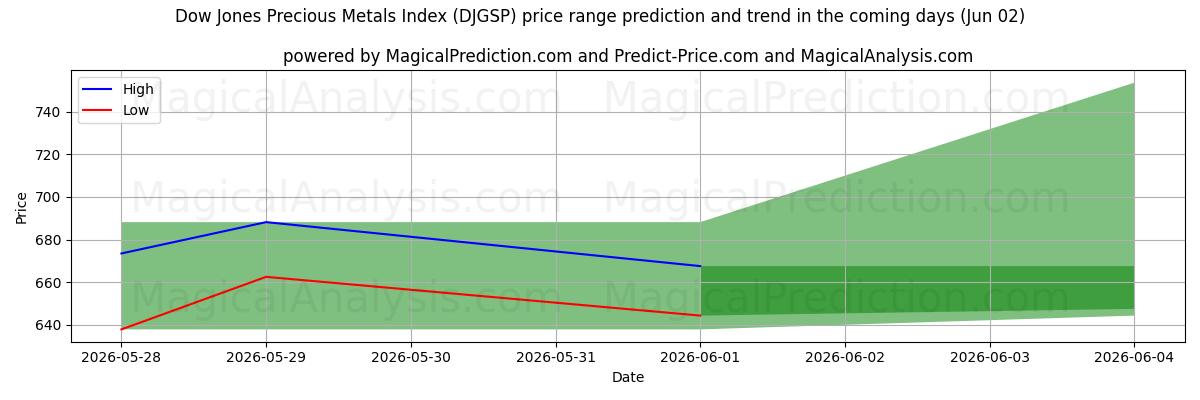 High and low price prediction by AI for Índice Dow Jones de metales preciosos (DJGSP) (02 Jun)