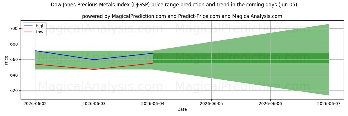 High and low price prediction by AI for Dow Jones edelmetallindeks (DJGSP) (05 Jun)