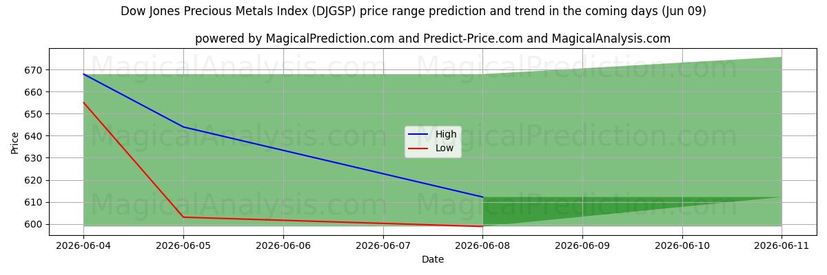 High and low price prediction by AI for Dow Jones Precious Metals Index (DJGSP) (09 Jun)