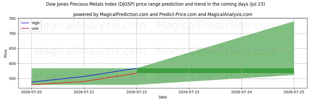 High and low price prediction by AI for Dow Jones Precious Metals Index (DJGSP) (23 Jul)