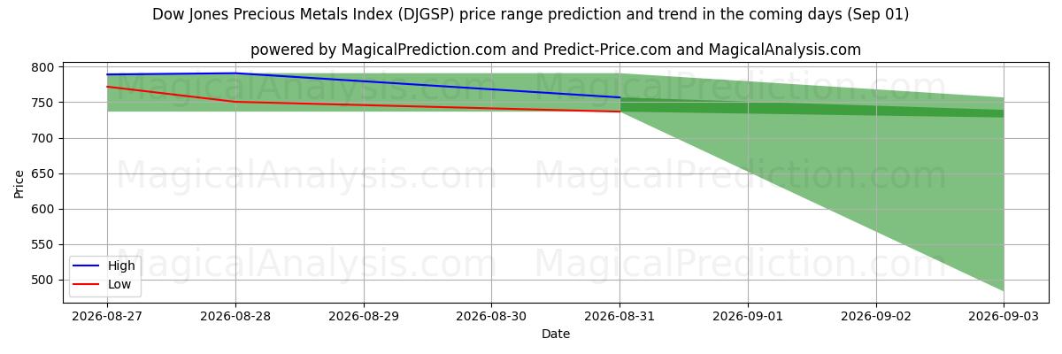 High and low price prediction by AI for Índice Dow Jones de metales preciosos (DJGSP) (01 Sep)