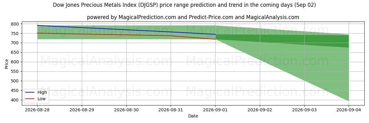 High and low price prediction by AI for 다우존스 귀금속 지수 (DJGSP) (02 Sep)