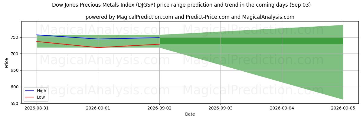 High and low price prediction by AI for شاخص فلزات گرانبها داوجونز (DJGSP) (03 Sep)