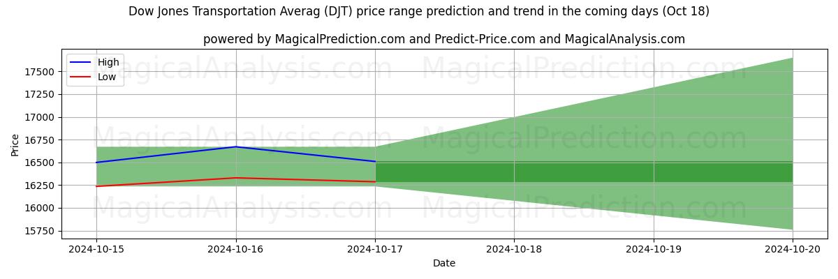 High and low price prediction by AI for میانگین حمل و نقل داوجونز (DJT) (18 Oct)