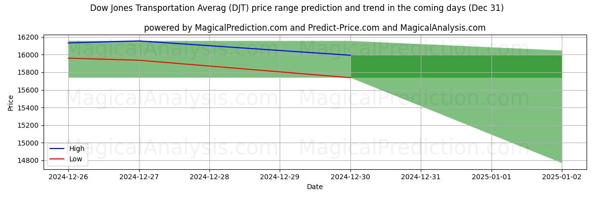 High and low price prediction by AI for Dow Jones Ulaşım Ortalaması (DJT) (31 Dec)