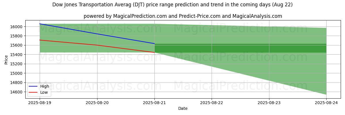 High and low price prediction by AI for Média de transporte Dow Jones (DJT) (22 Aug)