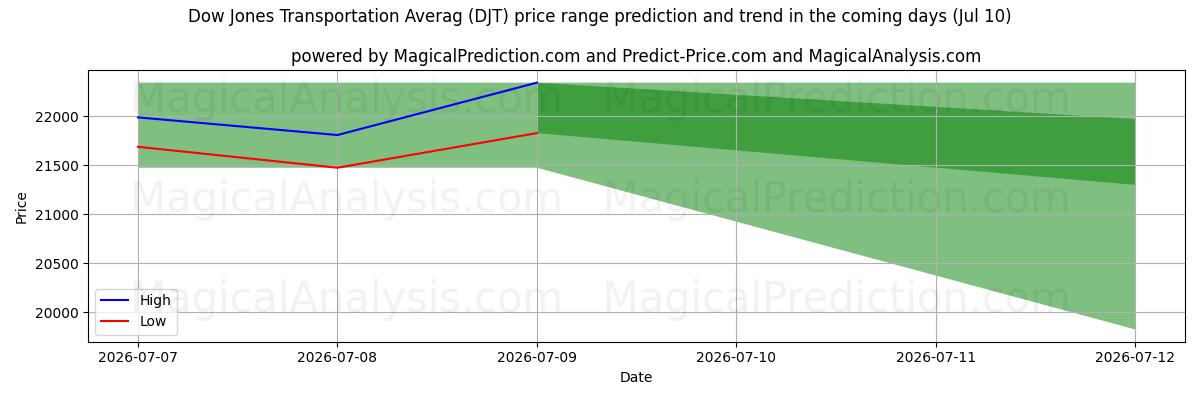 High and low price prediction by AI for Promedio de transporte Dow Jones (DJT) (10 Jul)