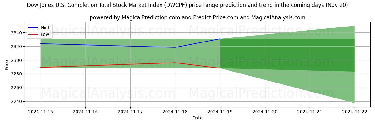 High and low price prediction by AI for Dow Jones U.S. Completion Total Stock Market Index (DWCPF) (20 Nov)