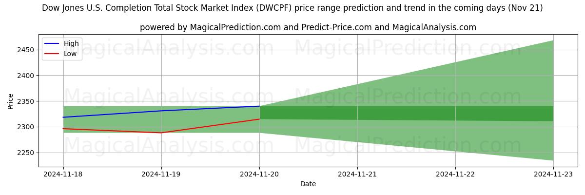 High and low price prediction by AI for ダウ・ジョーンズ米国完了合計株式市場指数 (DWCPF) (21 Nov)