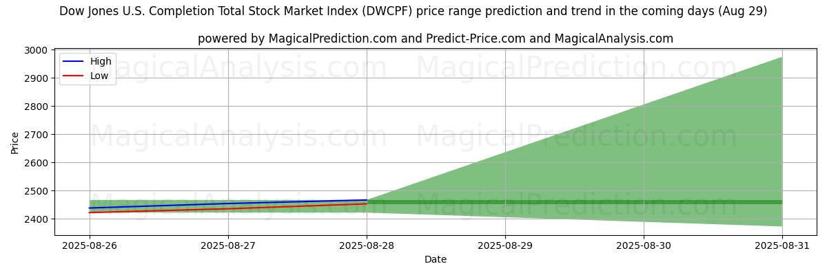 High and low price prediction by AI for Dow Jones US Completion Total Stock Market Index (DWCPF) (29 Aug)