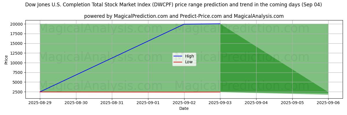 High and low price prediction by AI for Indice boursier total Dow Jones US Completion (DWCPF) (30 Aug)