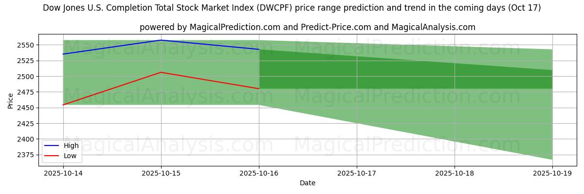 Previsione dei prezzi alti e bassi da parte dell'IA per Indice Dow Jones U.S. Completion Total Stock Market (DWCPF) (17 Oct) High and low price prediction by AI for Indice Dow Jones U.S. Completion Total Stock Market (DWCPF) (17 Oct)