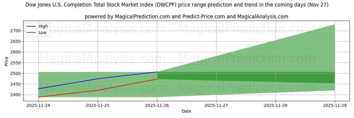 High and low price prediction by AI for Dow Jones U.S. Completion Total Stock Market Index (DWCPF) (27 Nov)