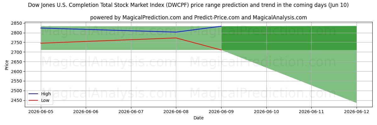High and low price prediction by AI for Índice Dow Jones del mercado bursátil total de EE. UU. (DWCPF) (10 Jun)