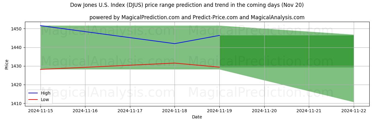 High and low price prediction by AI for Dow Jones U.S. Index (DJUS) (20 Nov)