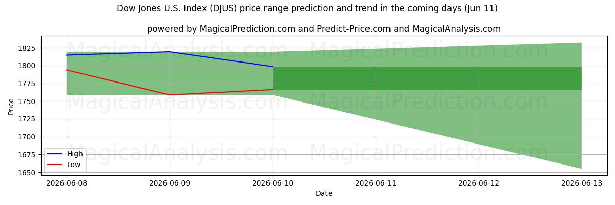 High and low price prediction by AI for مؤشر داو جونز الأمريكي (DJUS) (11 Jun)