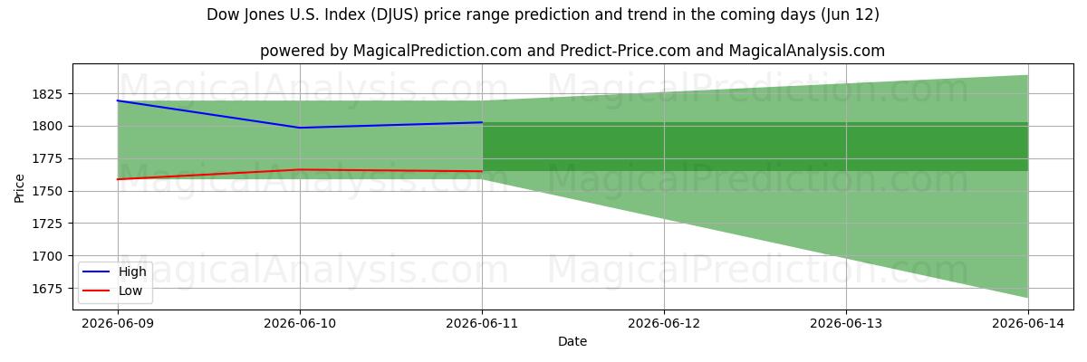 High and low price prediction by AI for Indice Dow Jones americano (DJUS) (12 Jun)