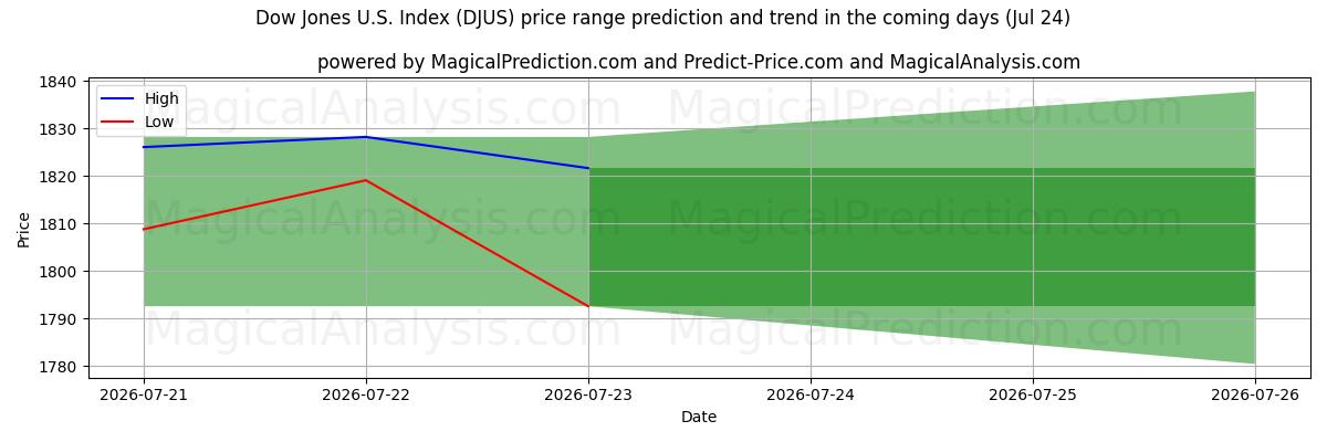 High and low price prediction by AI for Dow Jones U.S. Index (DJUS) (24 Jul)