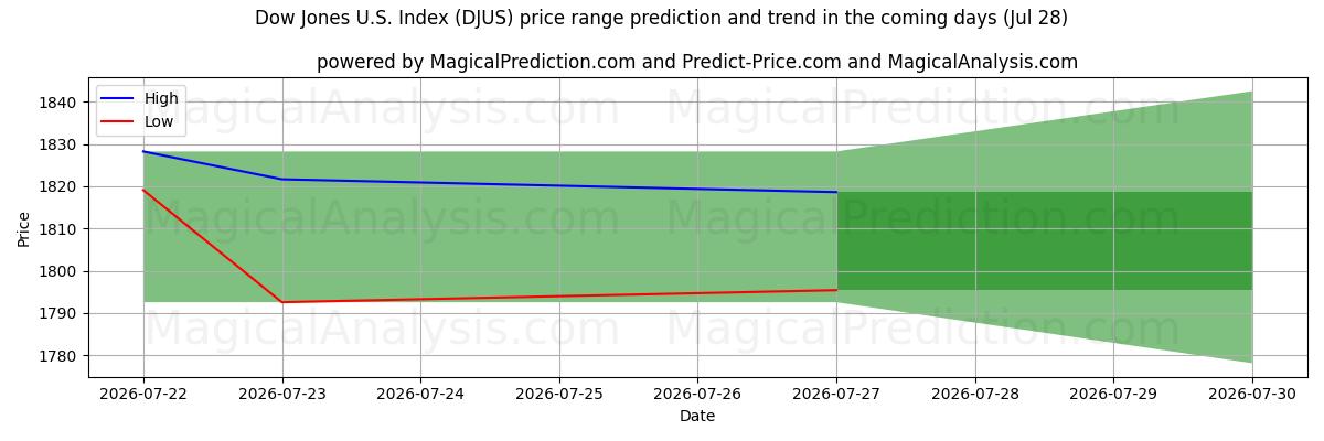 High and low price prediction by AI for Indice Dow Jones américain (DJUS) (28 Jul)