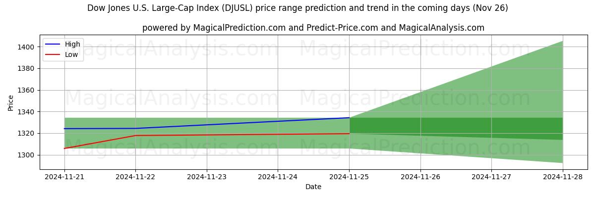 High and low price prediction by AI for Dow Jones US Large Cap Index (DJUSL) (21 Nov)