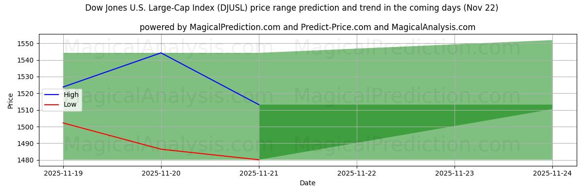 High and low price prediction by AI for Dow Jones U.S. Large-Cap Index (DJUSL) (22 Nov)