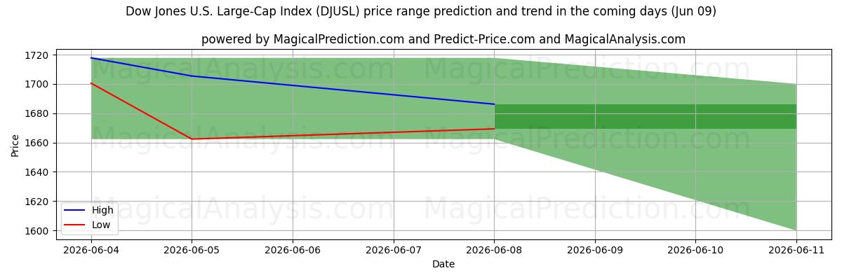 High and low price prediction by AI for Índice Dow Jones de gran capitalización estadounidense (DJUSL) (09 Jun)