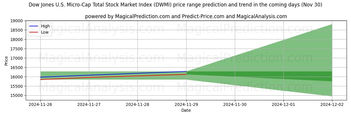 High and low price prediction by AI for Dow Jones U.S. Micro-Cap Total Stock Market Index (DWMI) (30 Nov)