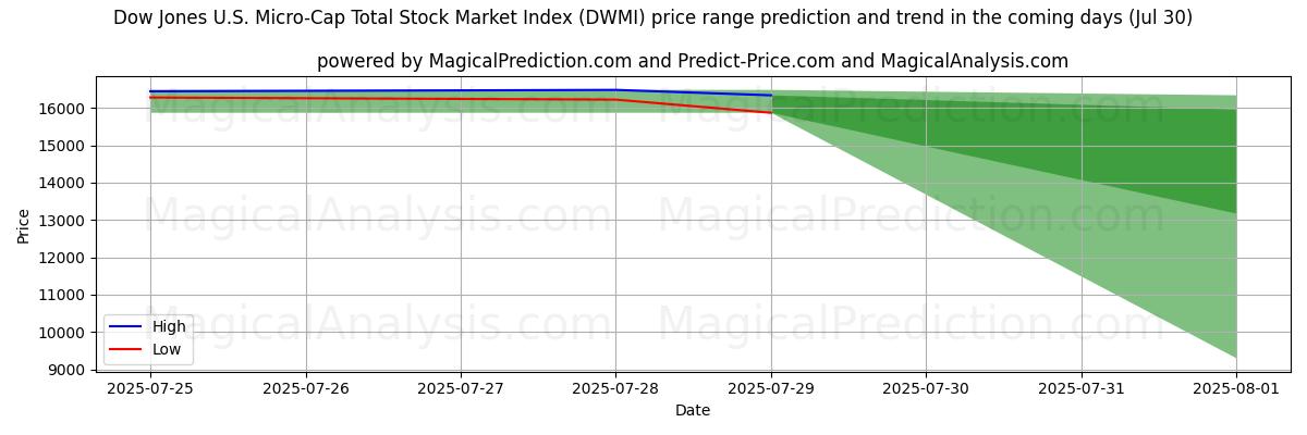 High and low price prediction by AI for Dow Jones US Micro-Cap Total Stock Market Index (DWMI) (29 Jul)