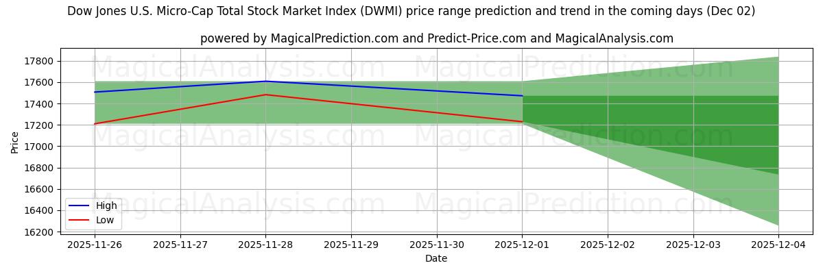 High and low price prediction by AI for Dow Jones U.S. Micro-Cap Total Stock Market Index (DWMI) (02 Dec)