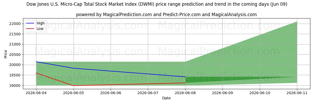 High and low price prediction by AI for Dow Jones US Micro-Cap Total Stock Market Index (DWMI) (09 Jun)
