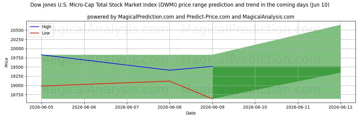 High and low price prediction by AI for ダウ・ジョーンズ米国マイクロキャップ・トータル株式市場指数 (DWMI) (10 Jun)