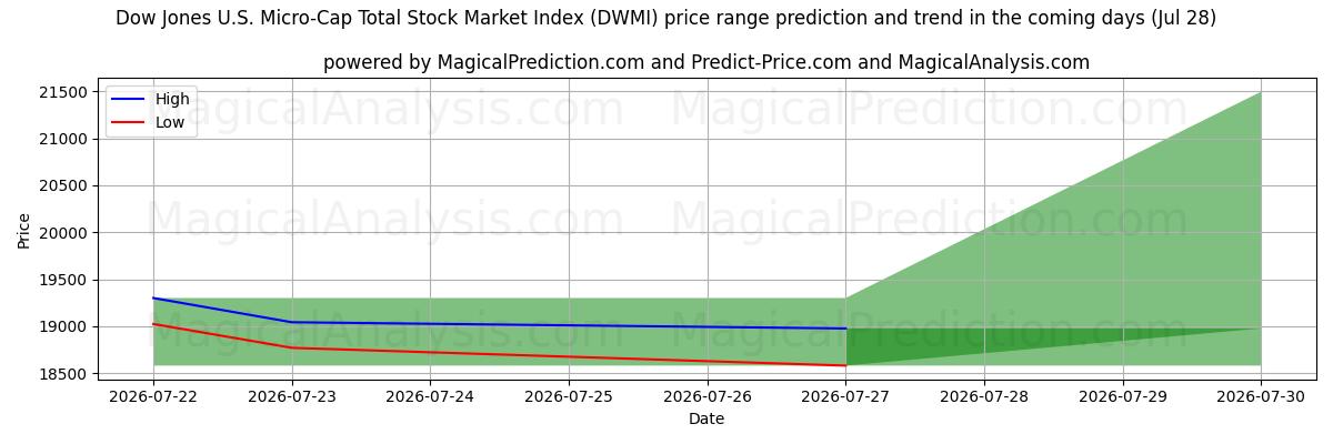 High and low price prediction by AI for Dow Jones ABD Micro-Cap Toplam Hisse Senedi Piyasası Endeksi (DWMI) (28 Jul)