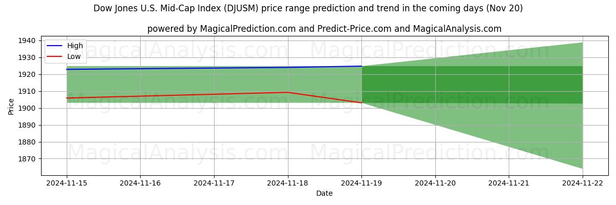 High and low price prediction by AI for Dow Jones U.S. Mid-Cap Index (DJUSM) (20 Nov)