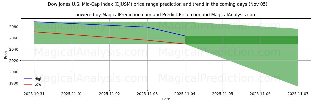 High and low price prediction by AI for Dow Jones U.S. Mid-Cap Index (DJUSM) (05 Nov)
